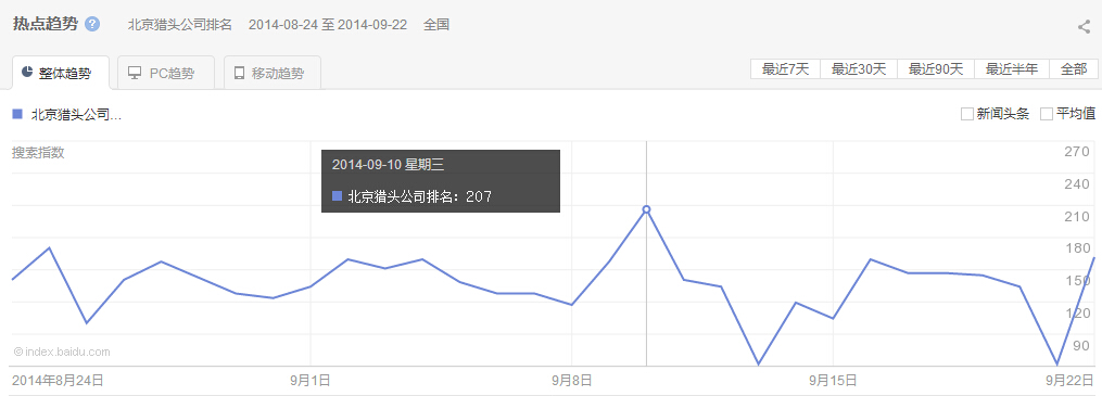 “北京獵頭公司排名”整體、PC以及移動(dòng)最近30天的熱點(diǎn)趨勢(shì) 圖